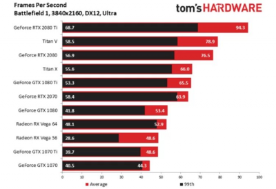 Обзоры GeForce RTX 2070: быстрее, но дороже GeForce GTX 1080